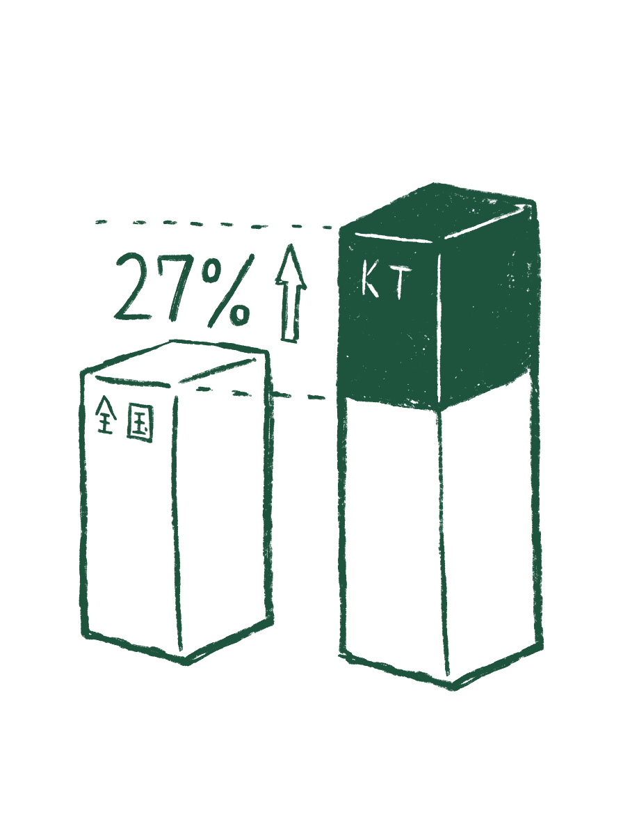 全国平均の箱より27％高く積まれたKTの箱